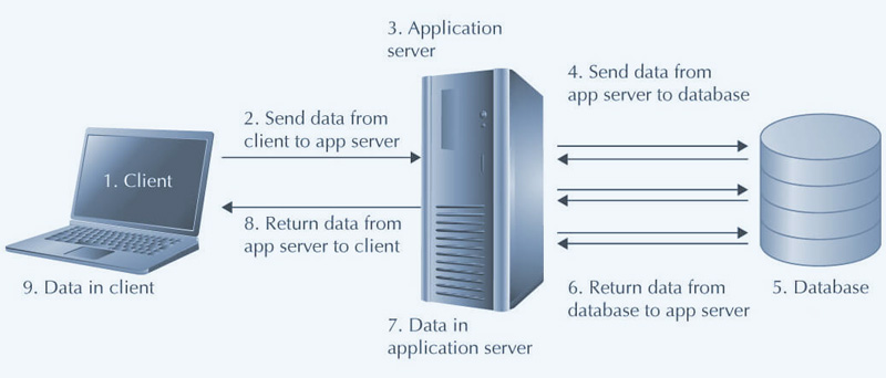 Customized Applications